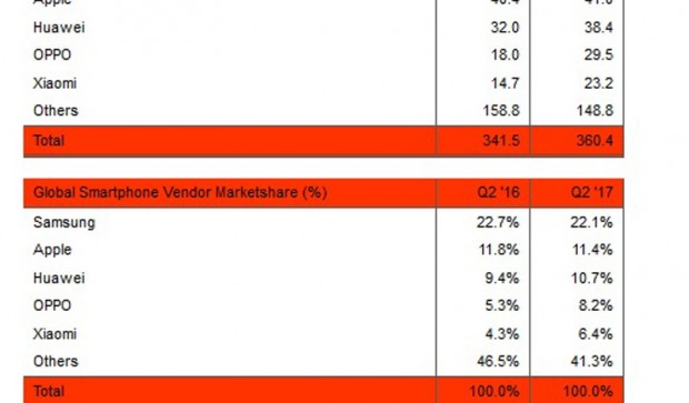 Apple iPhone 7 самый продаваемый смартфон