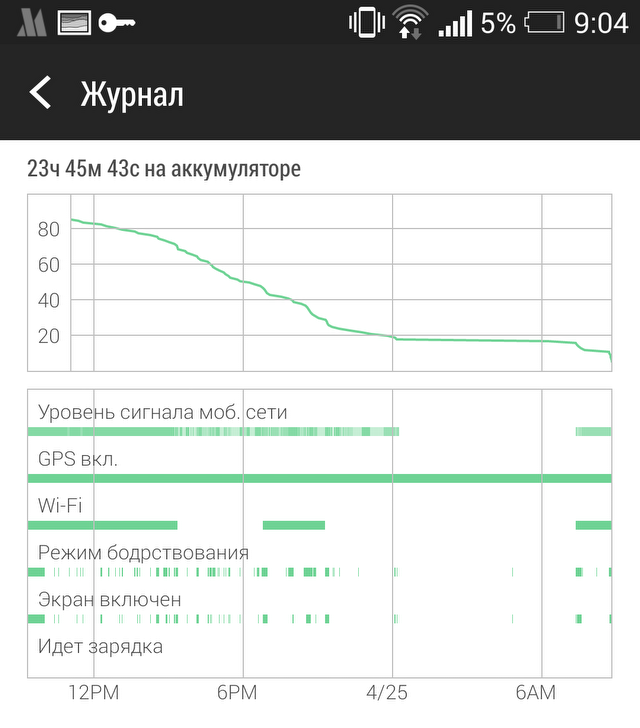 HTC One (M8) Gold-автономная работа HTC One (M8) Gold-автономная работа