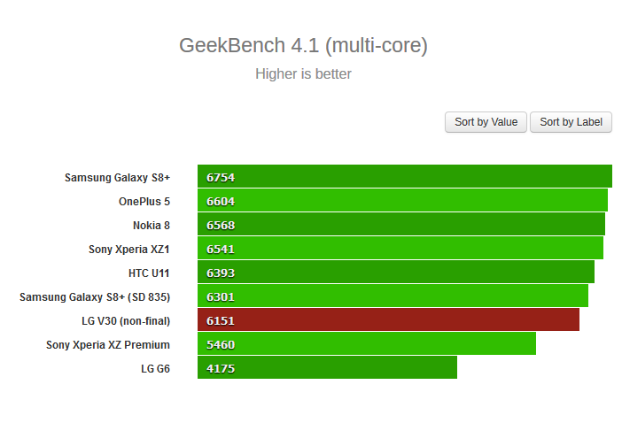 LG V30-тестирование смартфона 1