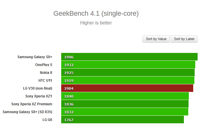 LG V30-тестирование смартфона 2