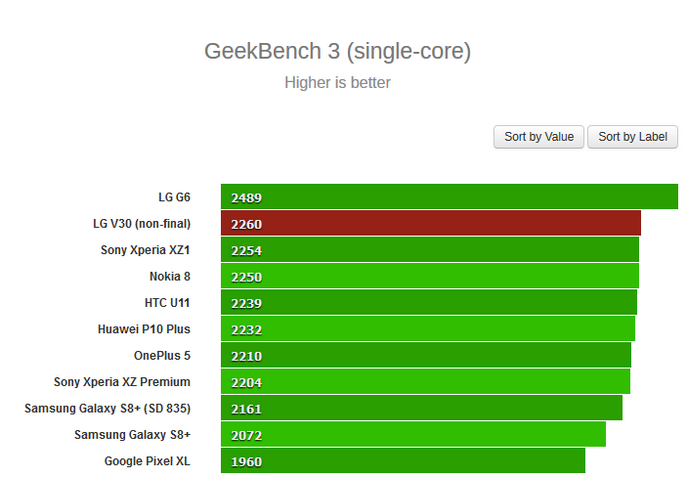 LG V30-тестирование смартфона 6