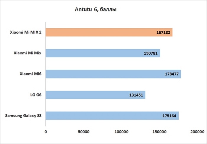 Обзор безрамочного смартфона Xiaomi Mi Mix 2 – начинка (4)
