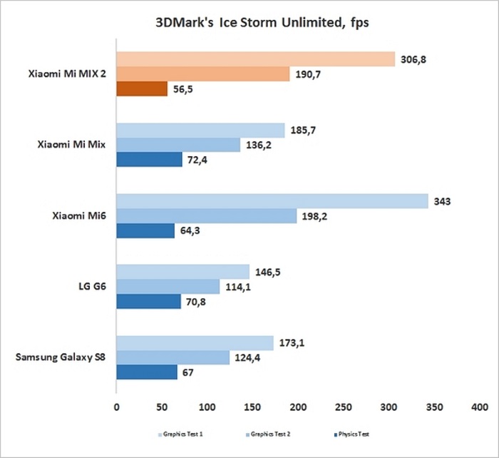 Обзор безрамочного смартфона Xiaomi Mi Mix 2 – начинка (6)