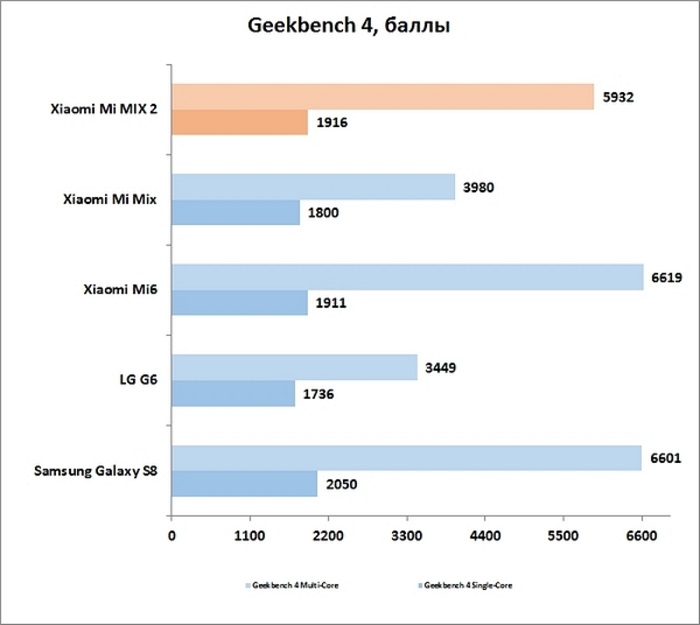 Обзор безрамочного смартфона Xiaomi Mi Mix 2 – начинка (7)