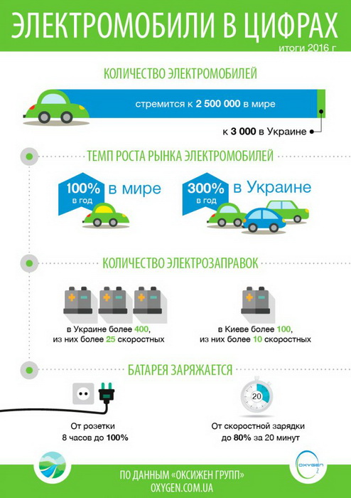 Рост рынка электромобилей