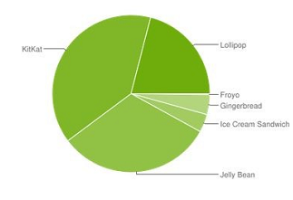 Рыночная для Android Lolliop