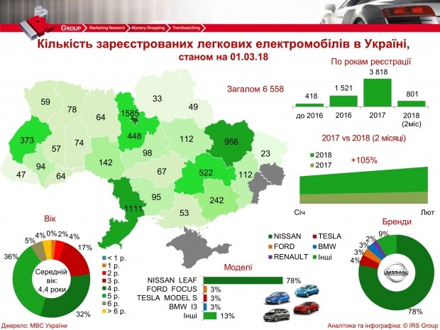 Статистика-зарегистрированные в Украине электромобили