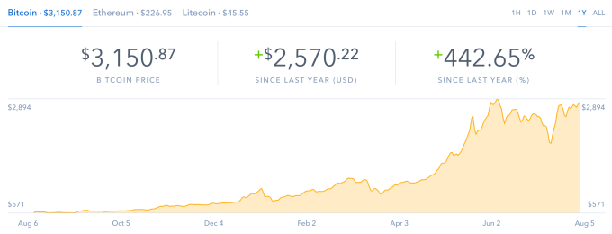 Стоимость биткоина превысила отметку в $3200 - фото 1
