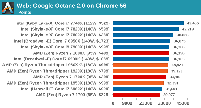 В сети появились результаты тестированияпроцессоров AMD Ryzen Threadripper – фото 10