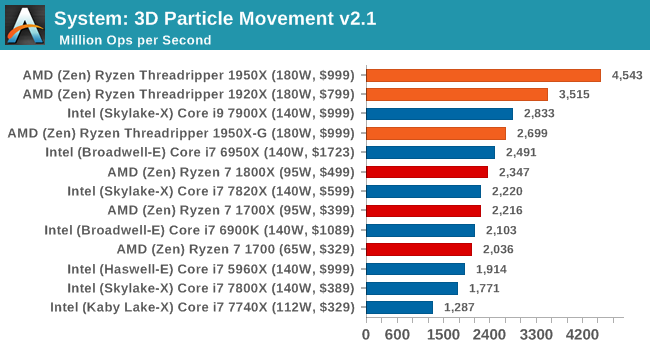 В сети появились результаты тестированияпроцессоров AMD Ryzen Threadripper – фото 14