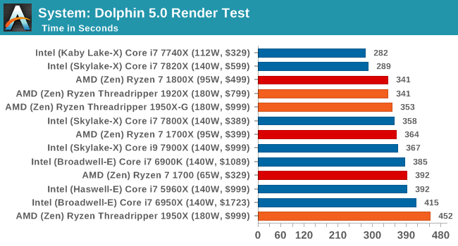 В сети появились результаты тестированияпроцессоров AMD Ryzen Threadripper – фото 15