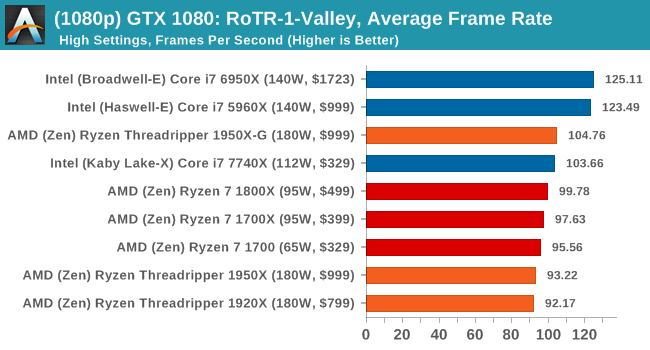 В сети появились результаты тестированияпроцессоров AMD Ryzen Threadripper – фото 16