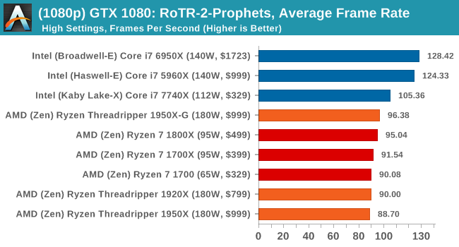 В сети появились результаты тестированияпроцессоров AMD Ryzen Threadripper – фото 17