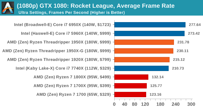 В сети появились результаты тестированияпроцессоров AMD Ryzen Threadripper – фото 18
