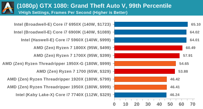 В сети появились результаты тестированияпроцессоров AMD Ryzen Threadripper – фото 19