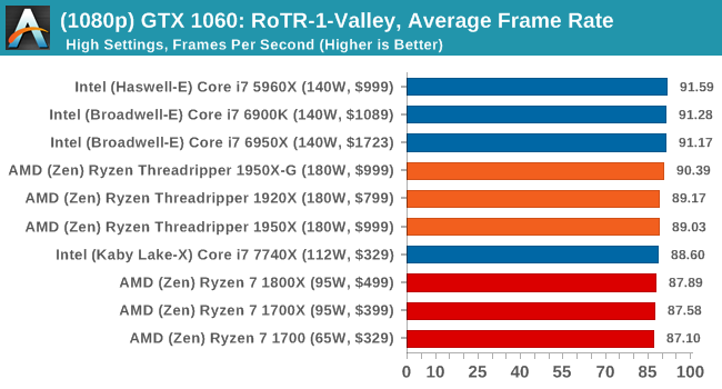 В сети появились результаты тестированияпроцессоров AMD Ryzen Threadripper – фото 20