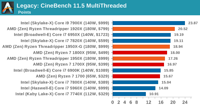 В сети появились результаты тестированияпроцессоров AMD Ryzen Threadripper – фото 5