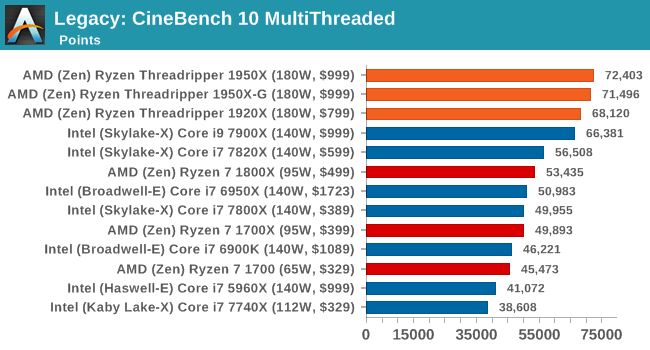 В сети появились результаты тестированияпроцессоров AMD Ryzen Threadripper – фото 7