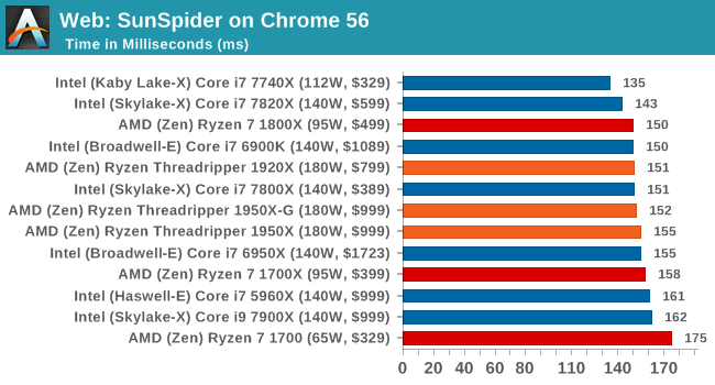 В сети появились результаты тестированияпроцессоров AMD Ryzen Threadripper – фото 8