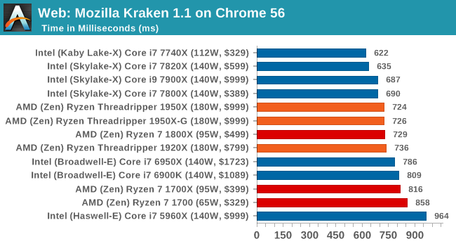 В сети появились результаты тестированияпроцессоров AMD Ryzen Threadripper – фото 9